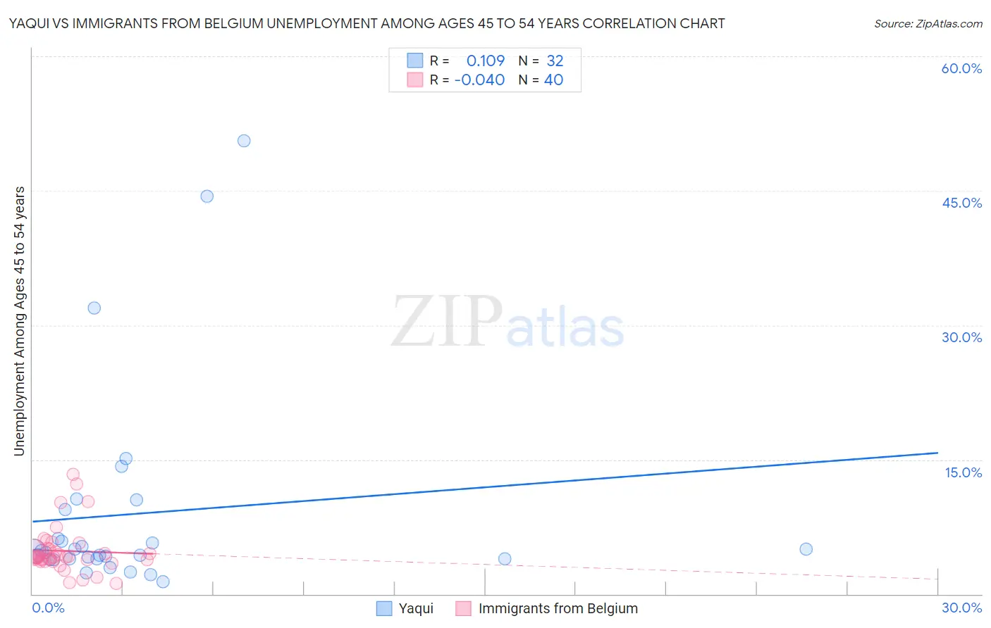 Yaqui vs Immigrants from Belgium Unemployment Among Ages 45 to 54 years