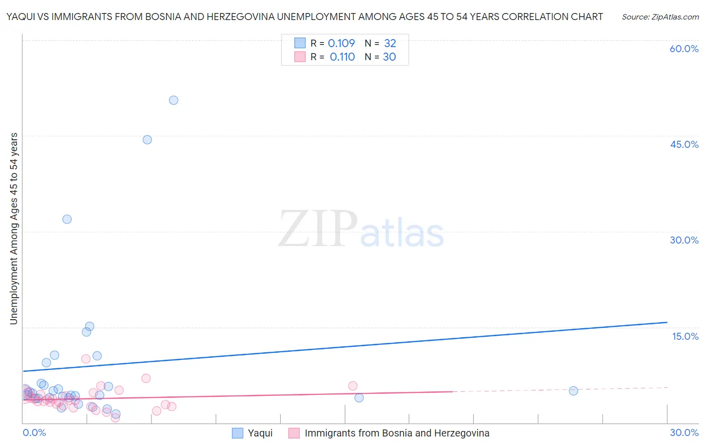 Yaqui vs Immigrants from Bosnia and Herzegovina Unemployment Among Ages 45 to 54 years