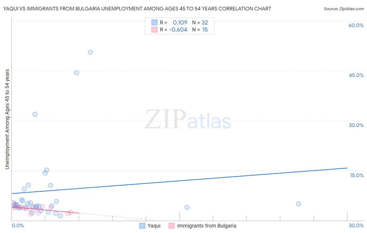 Yaqui vs Immigrants from Bulgaria Unemployment Among Ages 45 to 54 years