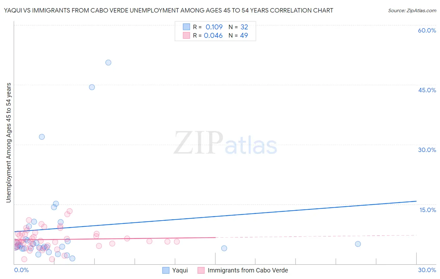 Yaqui vs Immigrants from Cabo Verde Unemployment Among Ages 45 to 54 years