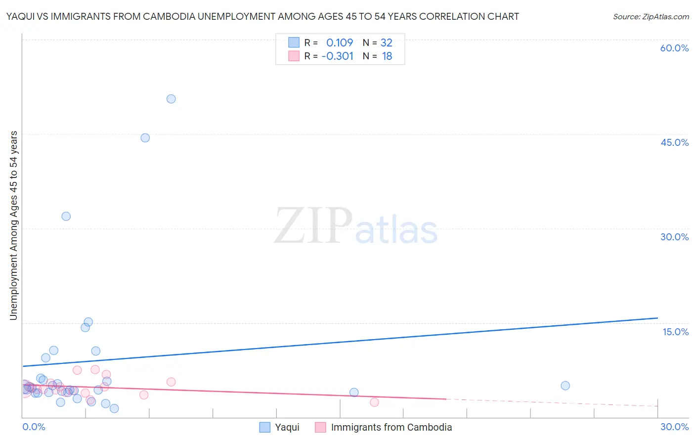 Yaqui vs Immigrants from Cambodia Unemployment Among Ages 45 to 54 years