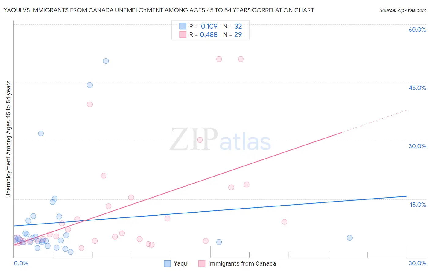 Yaqui vs Immigrants from Canada Unemployment Among Ages 45 to 54 years