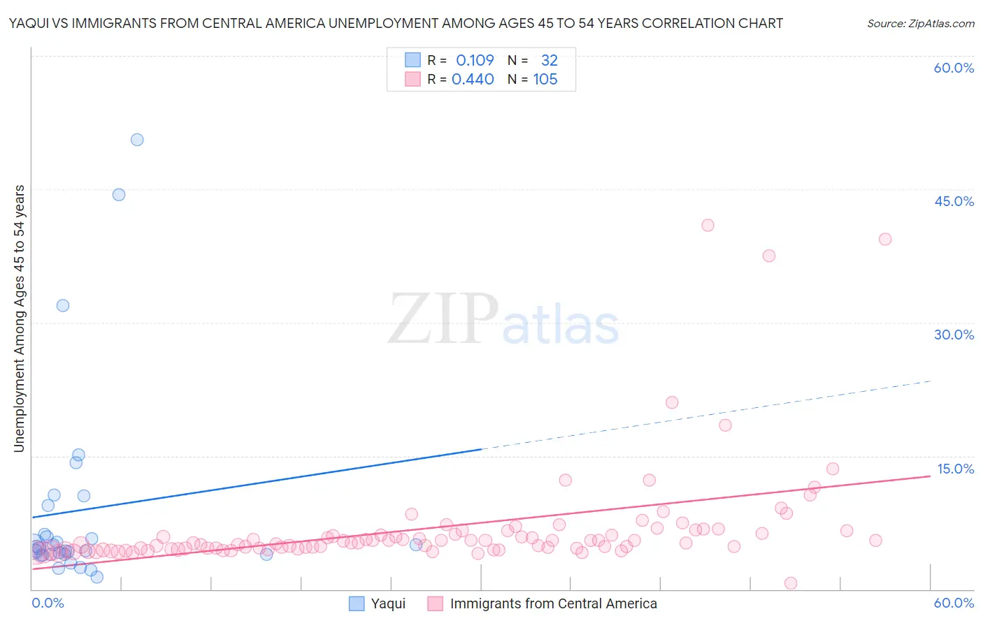 Yaqui vs Immigrants from Central America Unemployment Among Ages 45 to 54 years