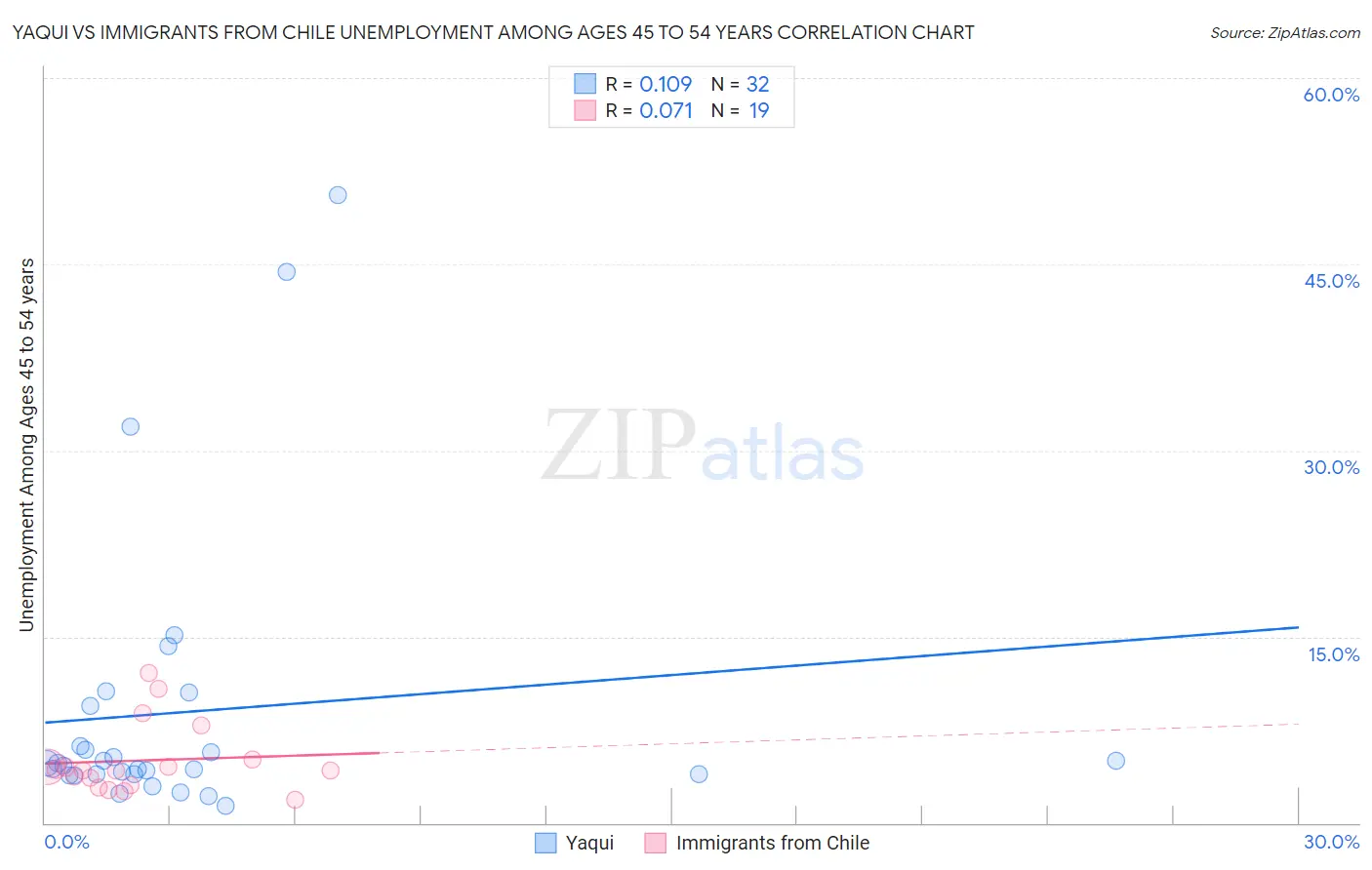 Yaqui vs Immigrants from Chile Unemployment Among Ages 45 to 54 years