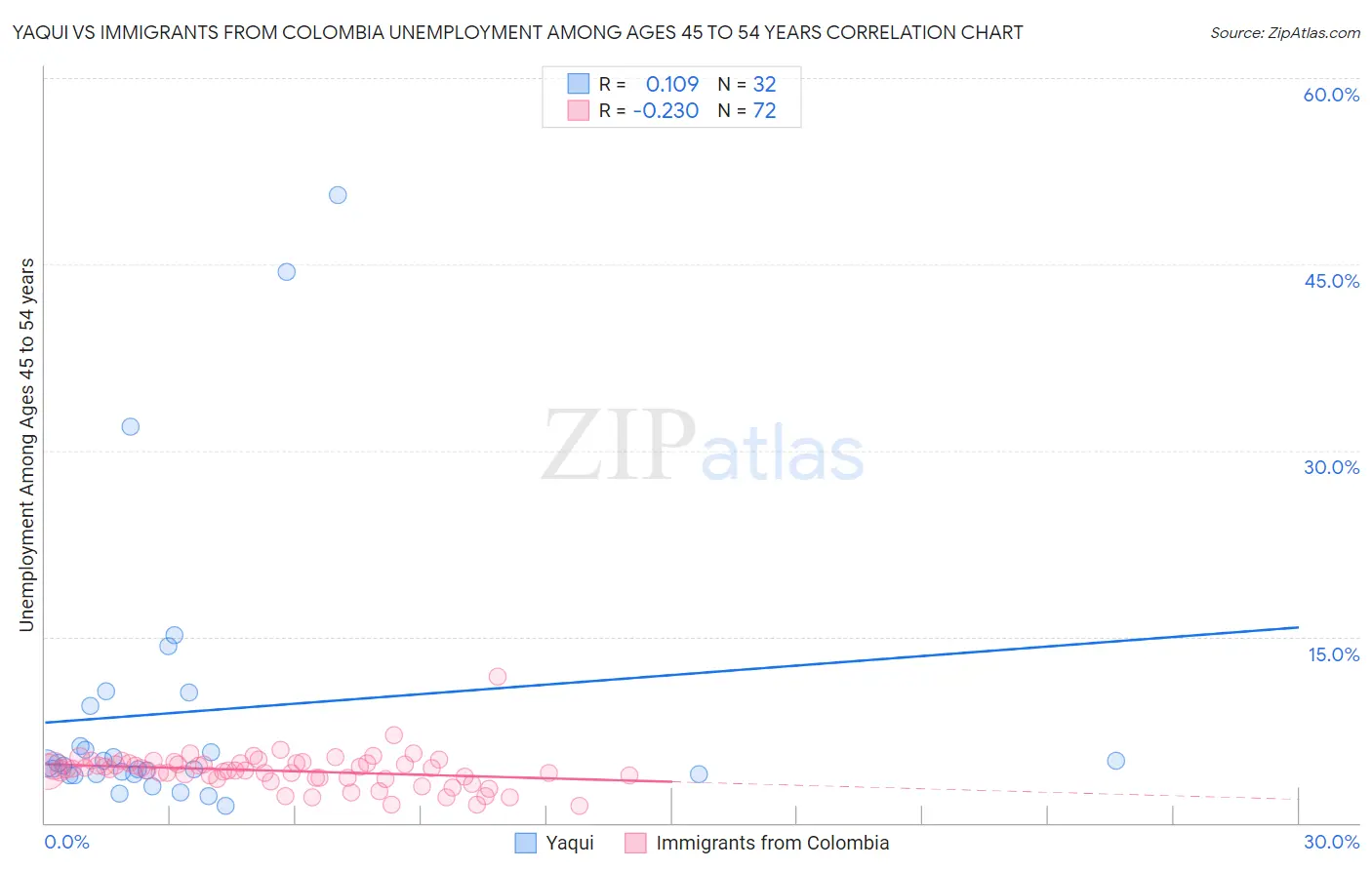 Yaqui vs Immigrants from Colombia Unemployment Among Ages 45 to 54 years