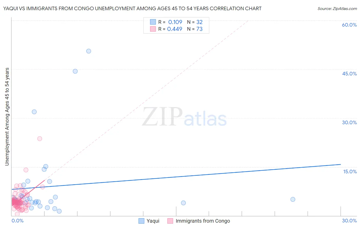 Yaqui vs Immigrants from Congo Unemployment Among Ages 45 to 54 years