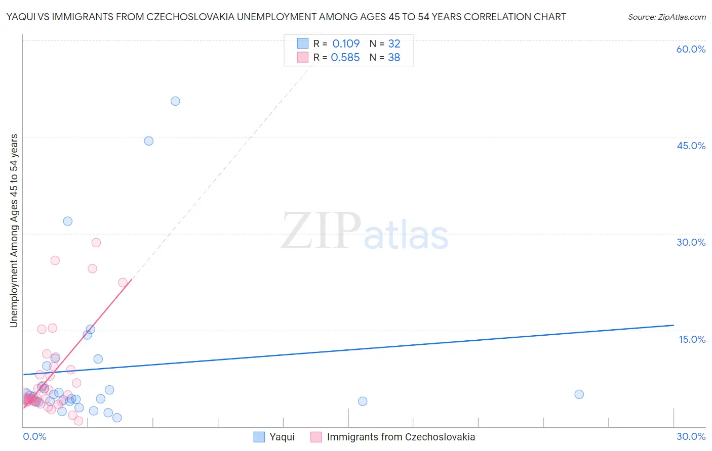 Yaqui vs Immigrants from Czechoslovakia Unemployment Among Ages 45 to 54 years