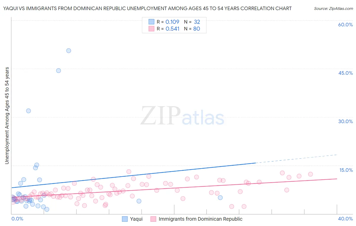 Yaqui vs Immigrants from Dominican Republic Unemployment Among Ages 45 to 54 years