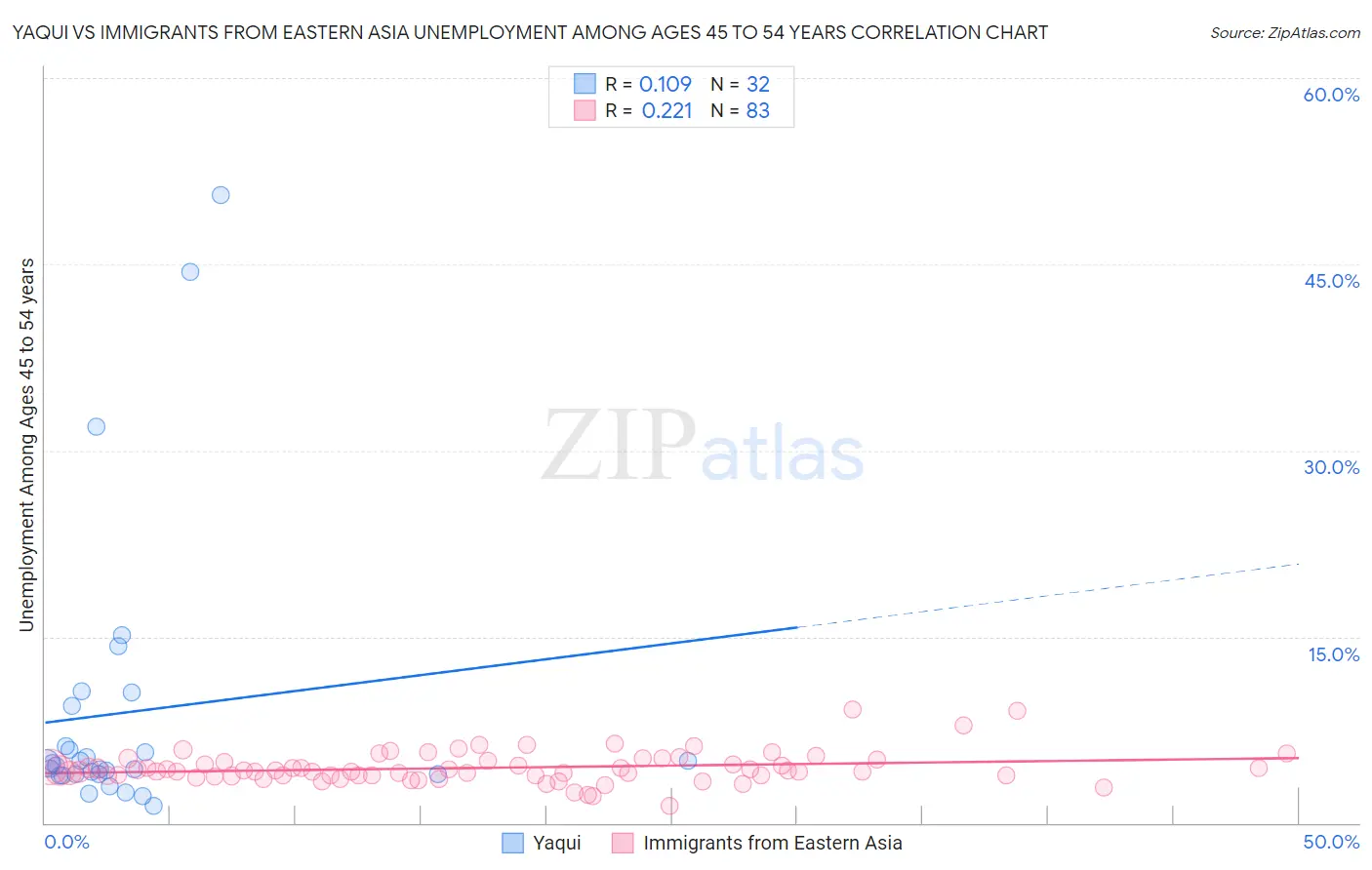 Yaqui vs Immigrants from Eastern Asia Unemployment Among Ages 45 to 54 years