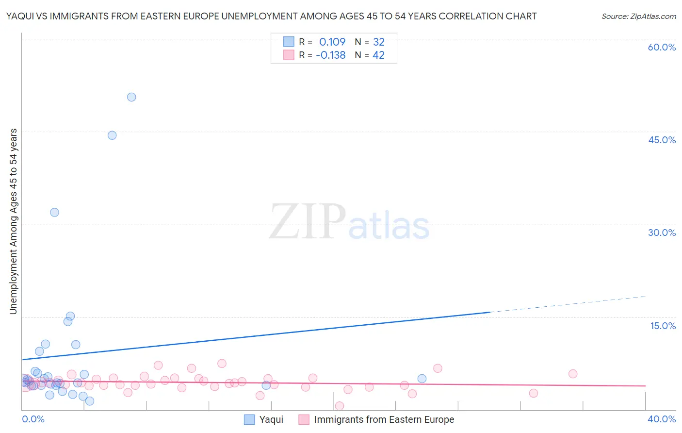 Yaqui vs Immigrants from Eastern Europe Unemployment Among Ages 45 to 54 years