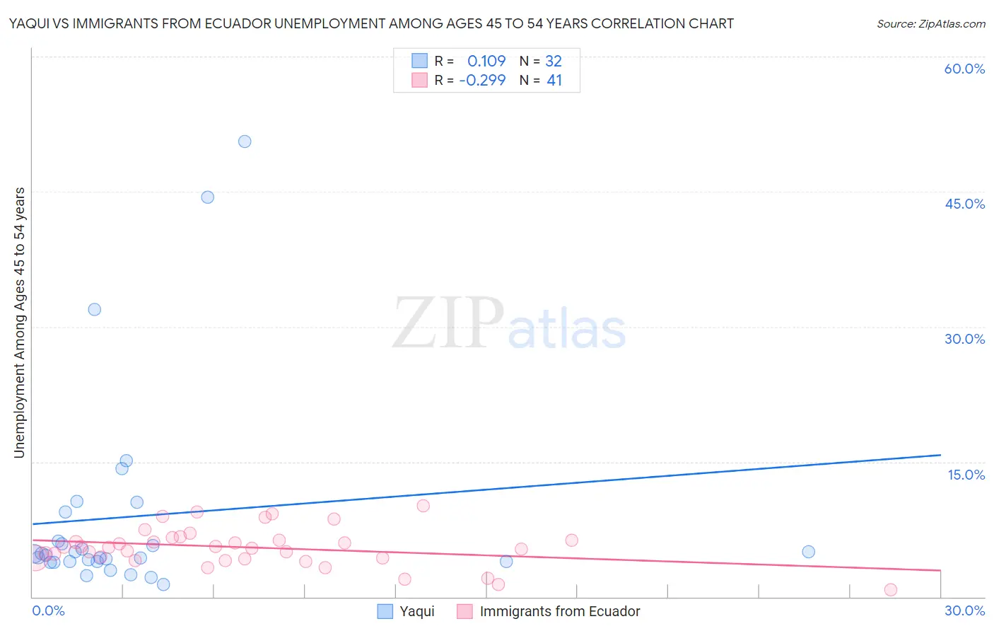 Yaqui vs Immigrants from Ecuador Unemployment Among Ages 45 to 54 years