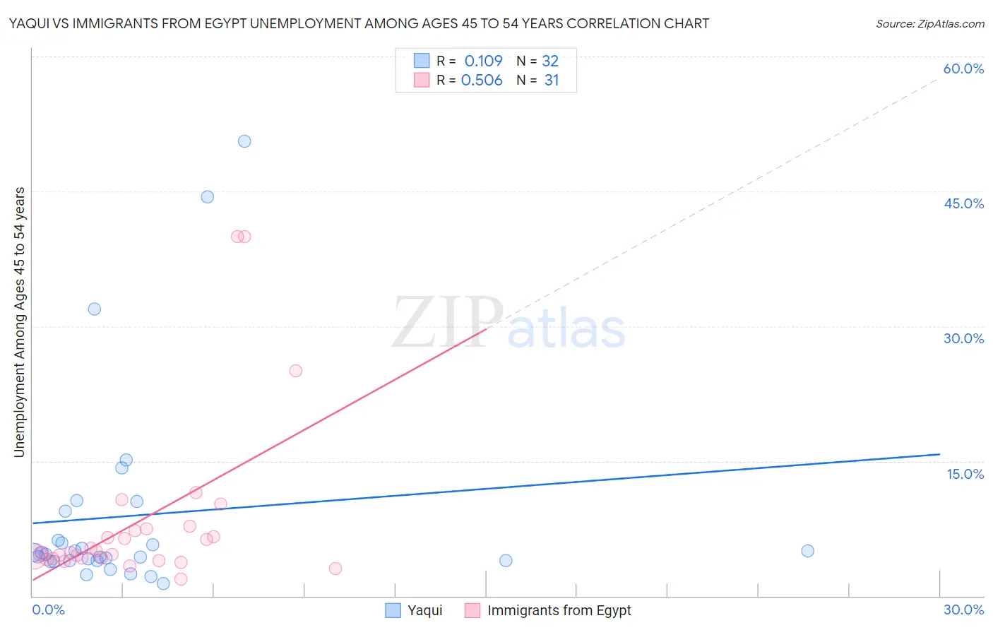 Yaqui vs Immigrants from Egypt Unemployment Among Ages 45 to 54 years