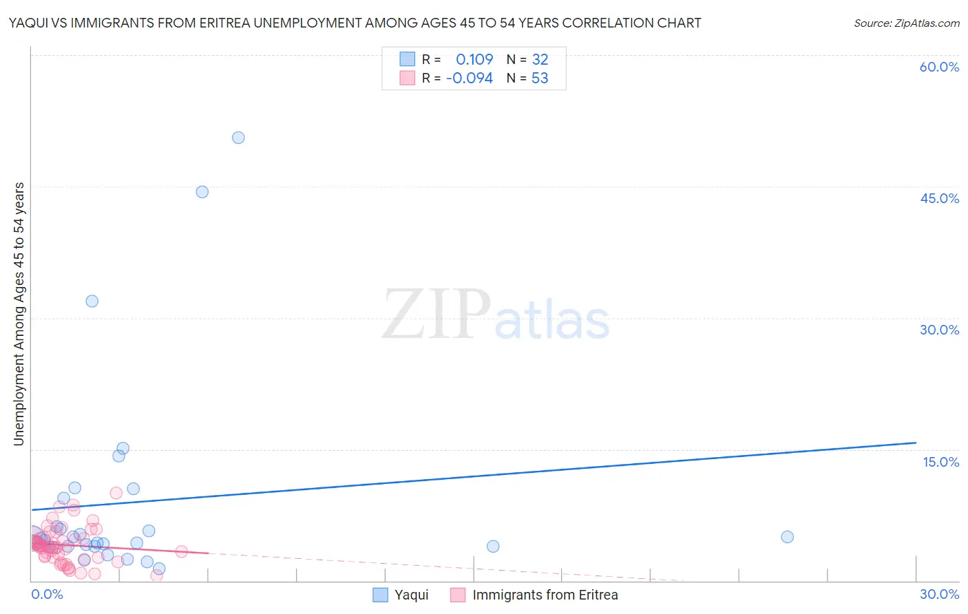 Yaqui vs Immigrants from Eritrea Unemployment Among Ages 45 to 54 years