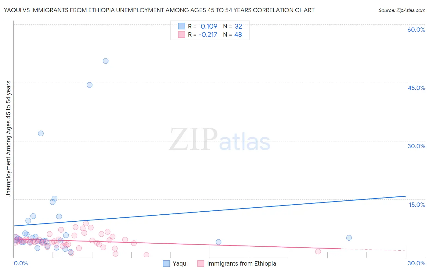 Yaqui vs Immigrants from Ethiopia Unemployment Among Ages 45 to 54 years