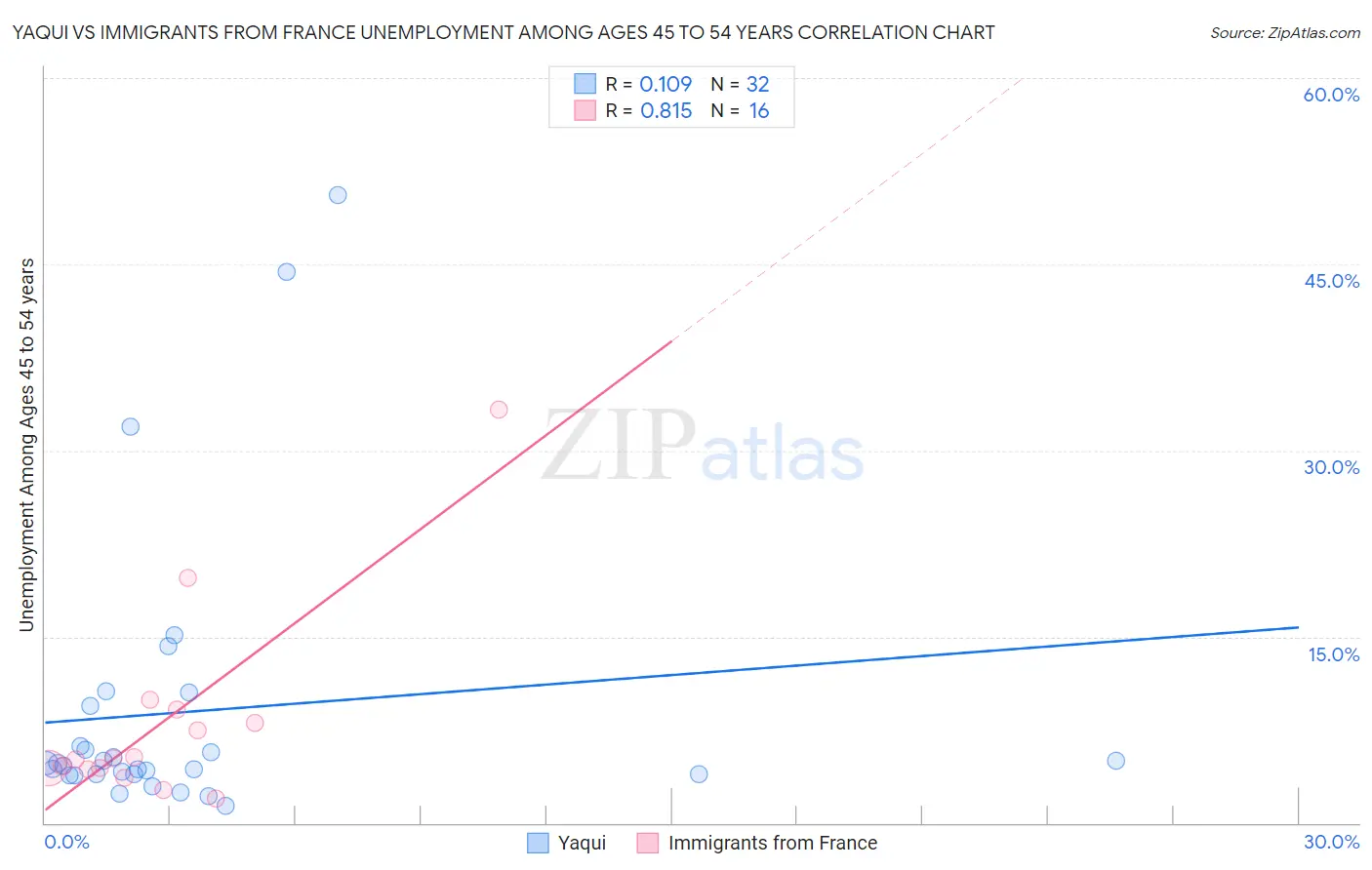 Yaqui vs Immigrants from France Unemployment Among Ages 45 to 54 years