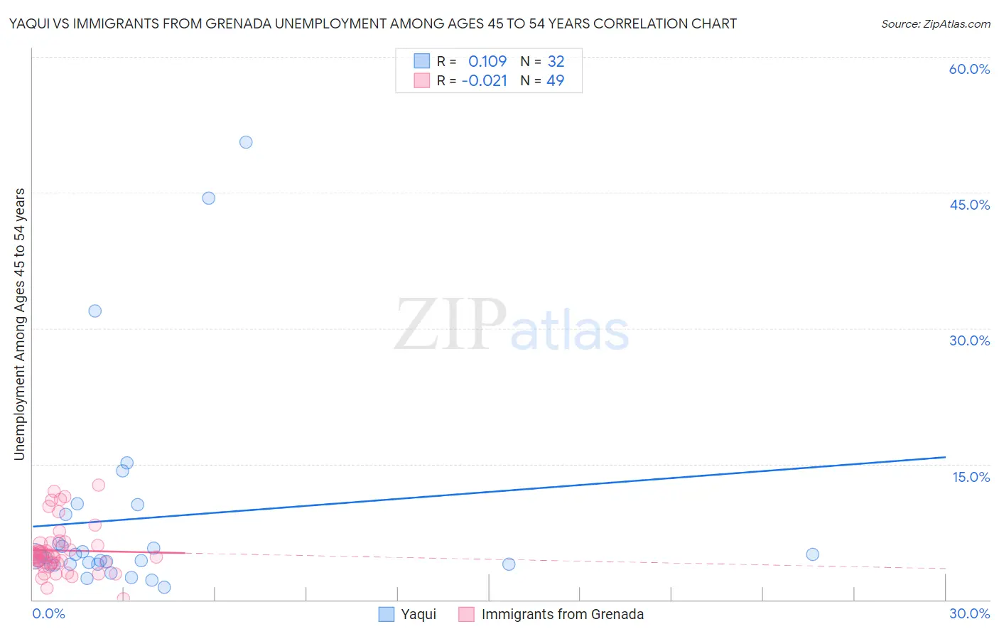 Yaqui vs Immigrants from Grenada Unemployment Among Ages 45 to 54 years