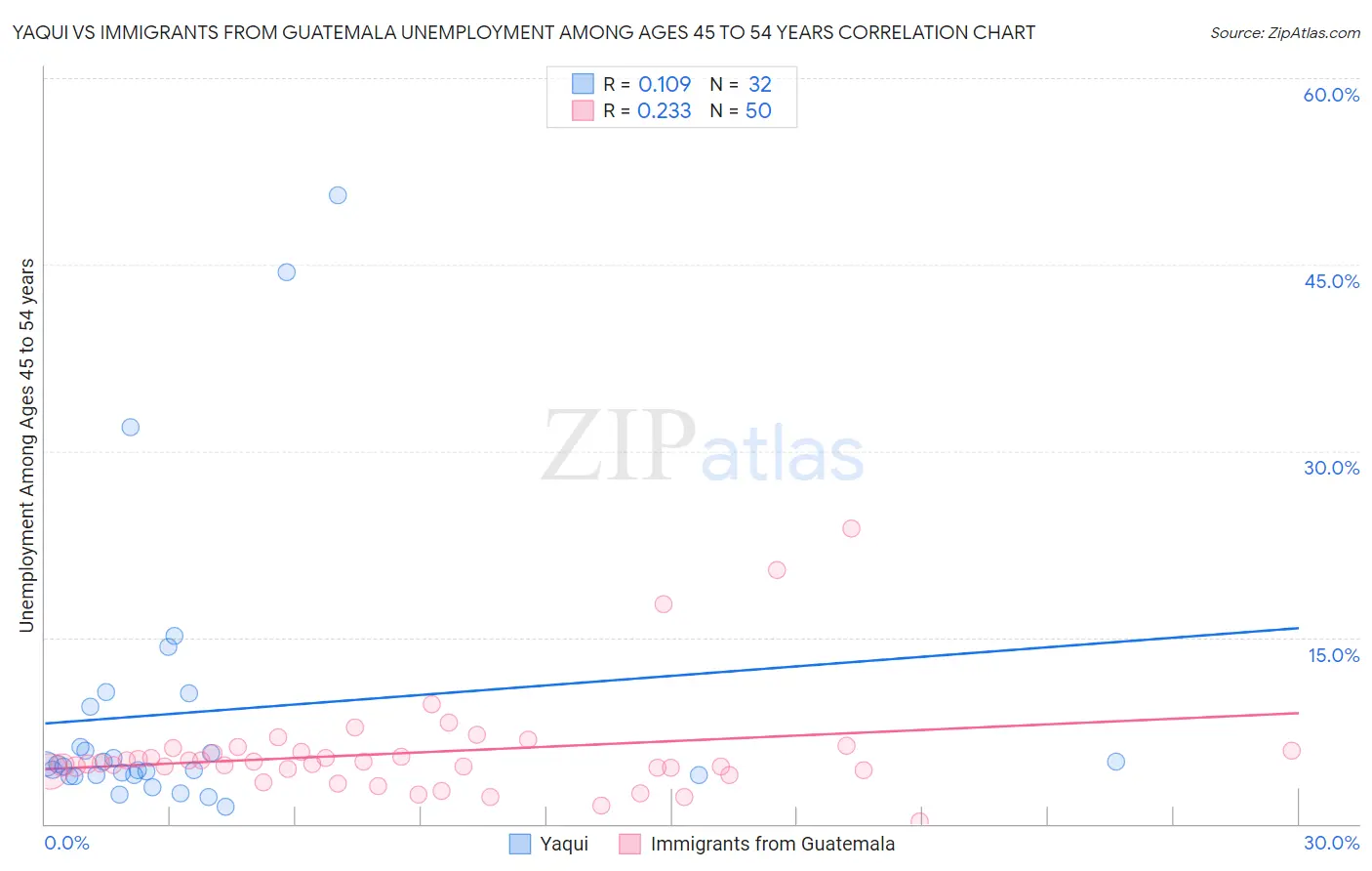 Yaqui vs Immigrants from Guatemala Unemployment Among Ages 45 to 54 years