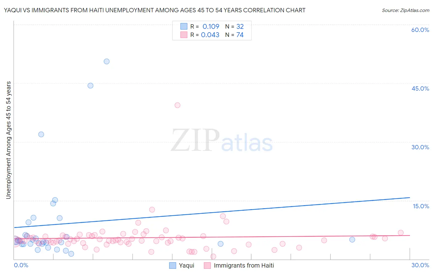 Yaqui vs Immigrants from Haiti Unemployment Among Ages 45 to 54 years