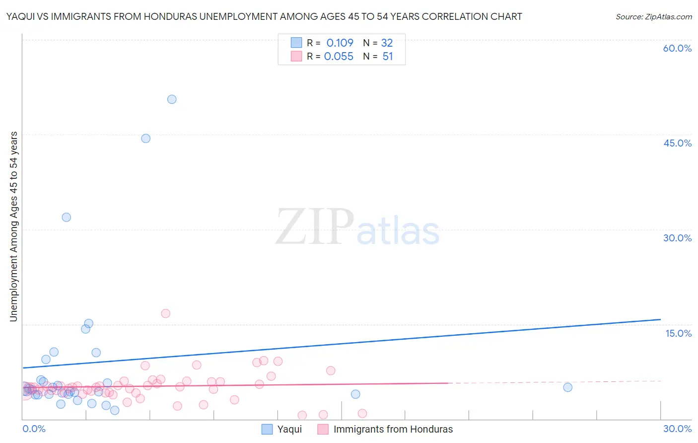 Yaqui vs Immigrants from Honduras Unemployment Among Ages 45 to 54 years