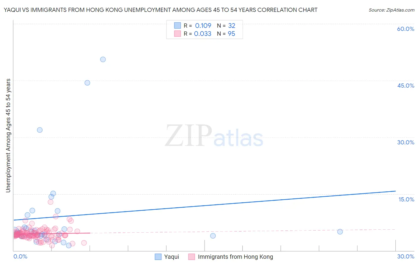 Yaqui vs Immigrants from Hong Kong Unemployment Among Ages 45 to 54 years