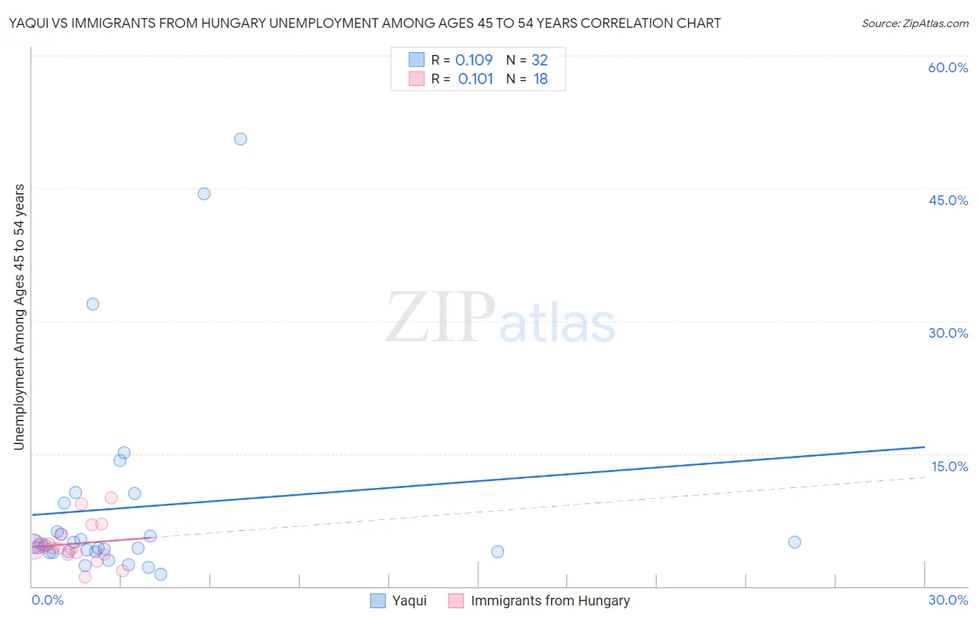 Yaqui vs Immigrants from Hungary Unemployment Among Ages 45 to 54 years