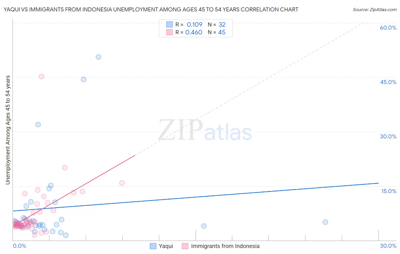 Yaqui vs Immigrants from Indonesia Unemployment Among Ages 45 to 54 years