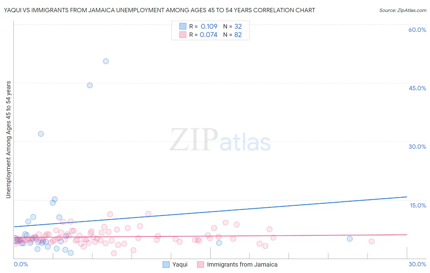 Yaqui vs Immigrants from Jamaica Unemployment Among Ages 45 to 54 years