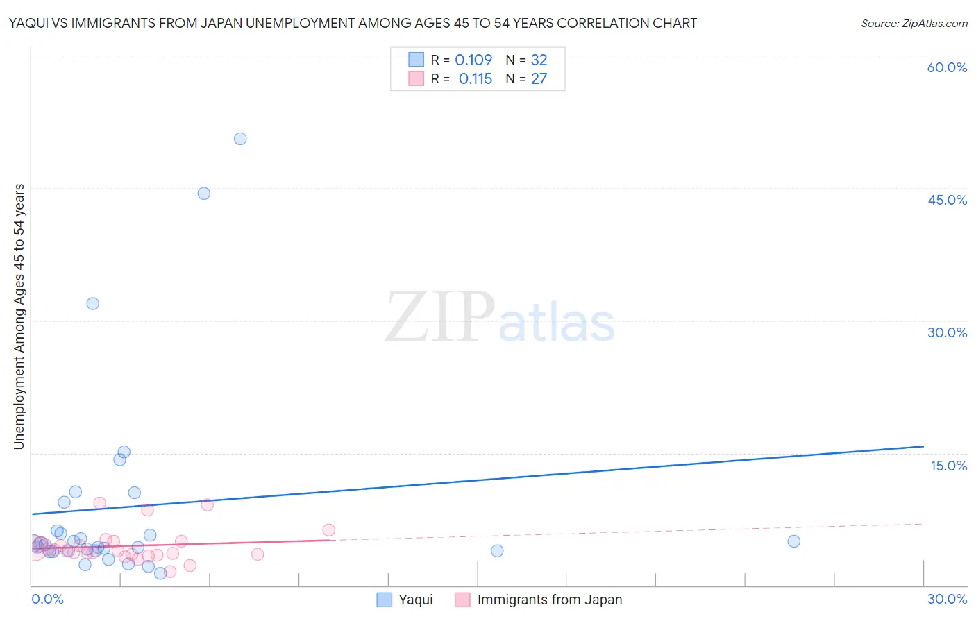 Yaqui vs Immigrants from Japan Unemployment Among Ages 45 to 54 years