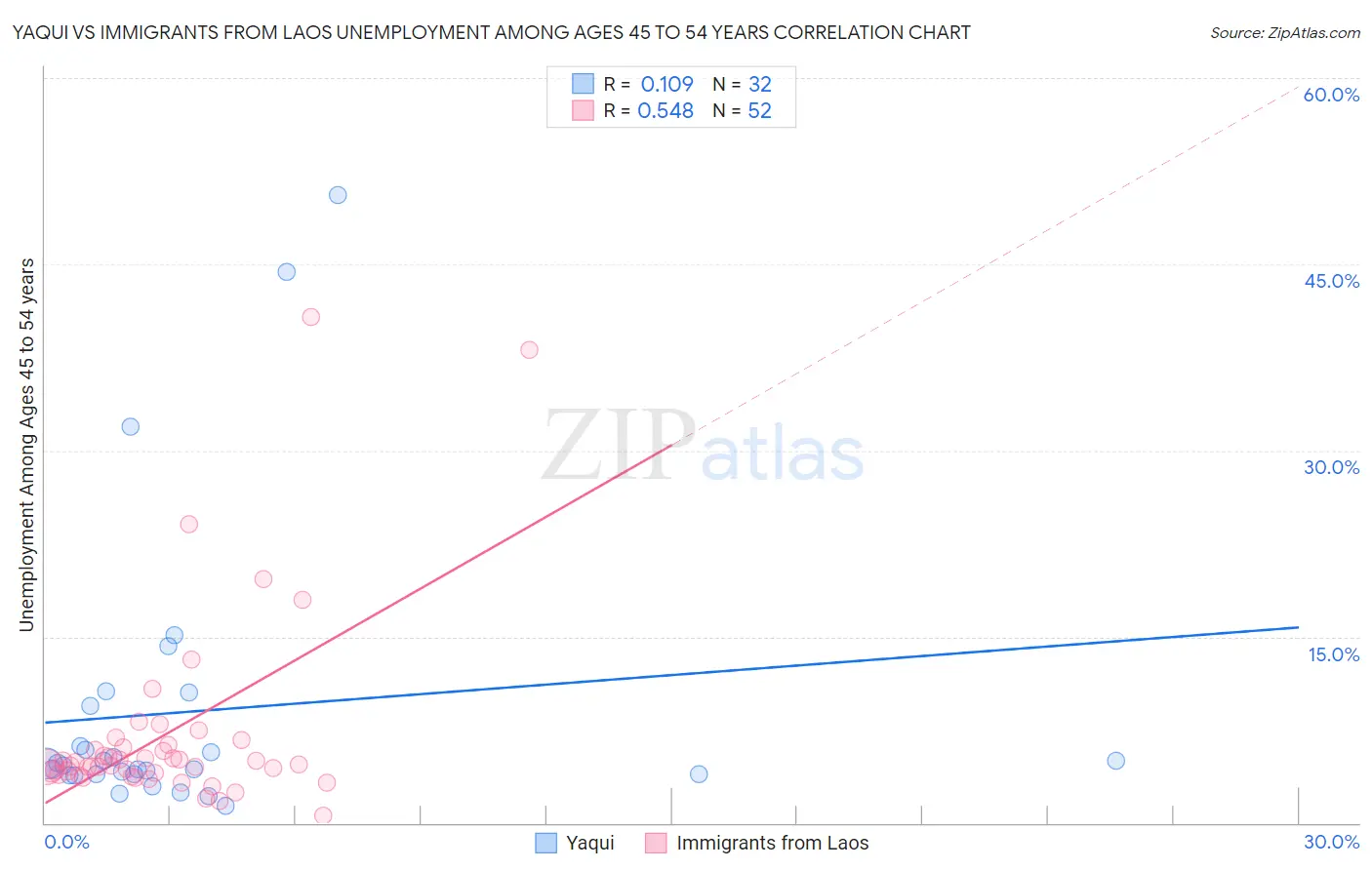 Yaqui vs Immigrants from Laos Unemployment Among Ages 45 to 54 years