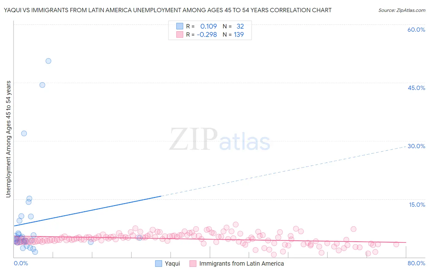 Yaqui vs Immigrants from Latin America Unemployment Among Ages 45 to 54 years