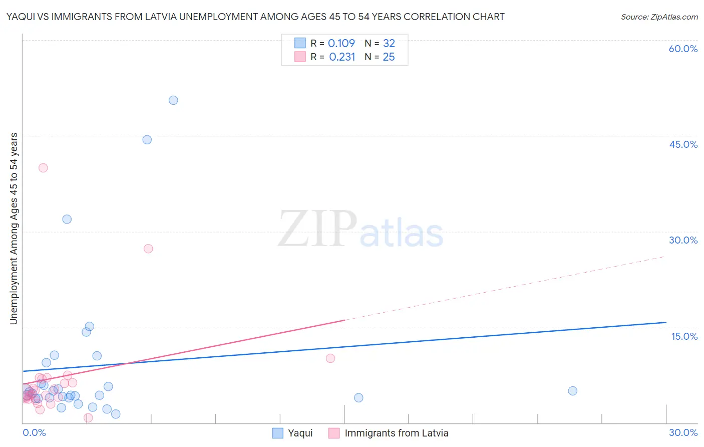 Yaqui vs Immigrants from Latvia Unemployment Among Ages 45 to 54 years