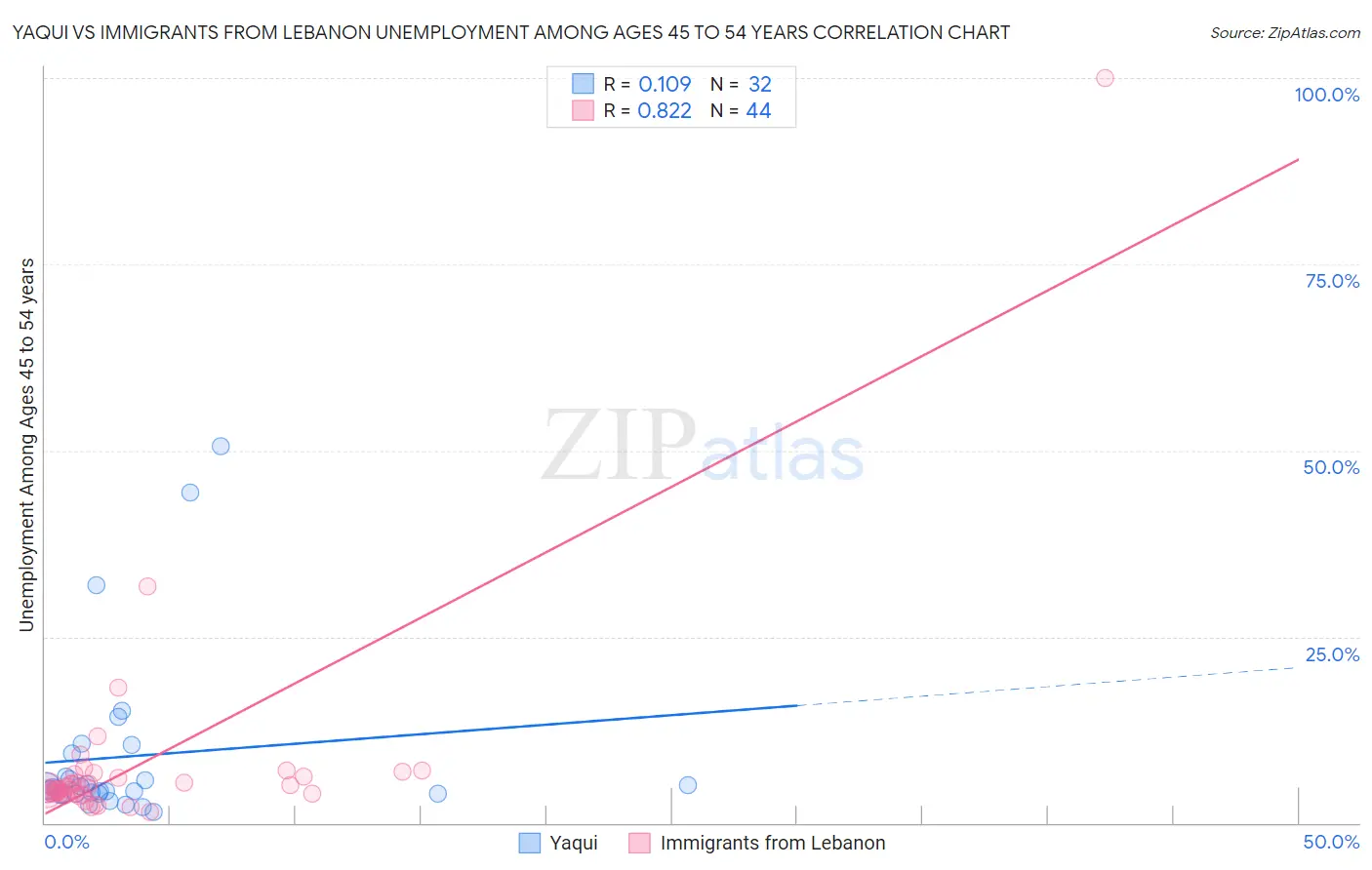 Yaqui vs Immigrants from Lebanon Unemployment Among Ages 45 to 54 years