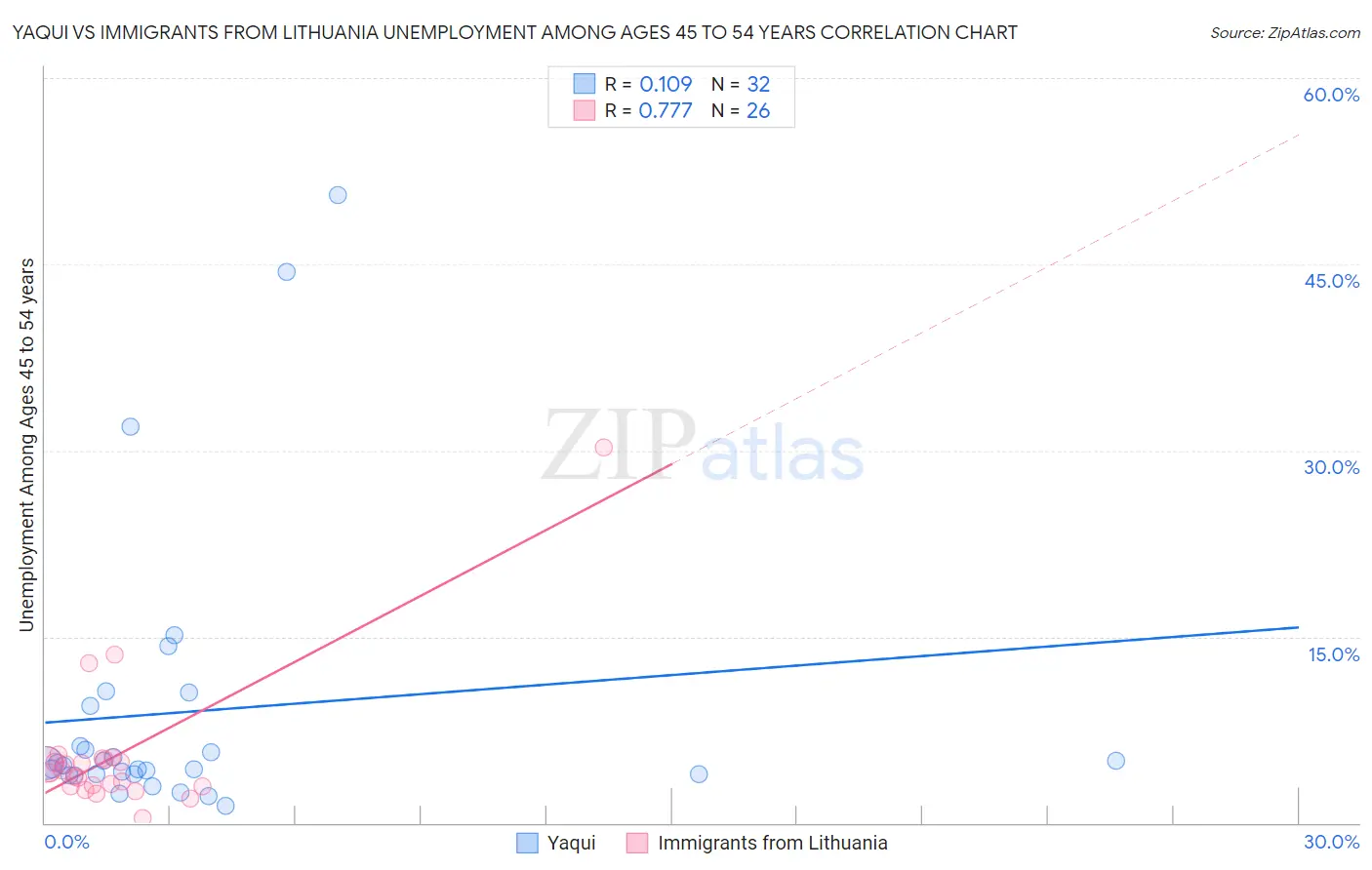 Yaqui vs Immigrants from Lithuania Unemployment Among Ages 45 to 54 years