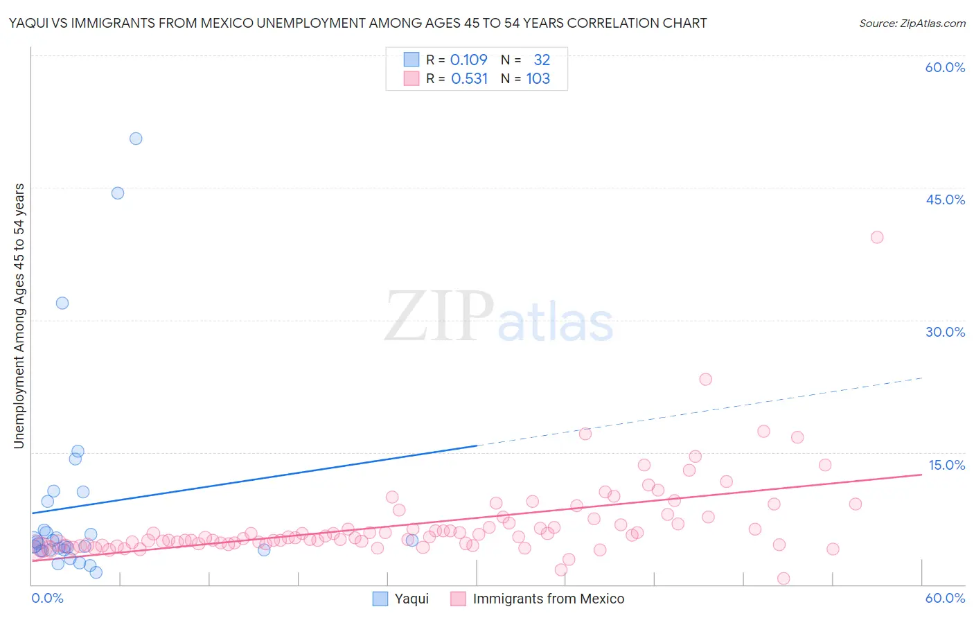 Yaqui vs Immigrants from Mexico Unemployment Among Ages 45 to 54 years