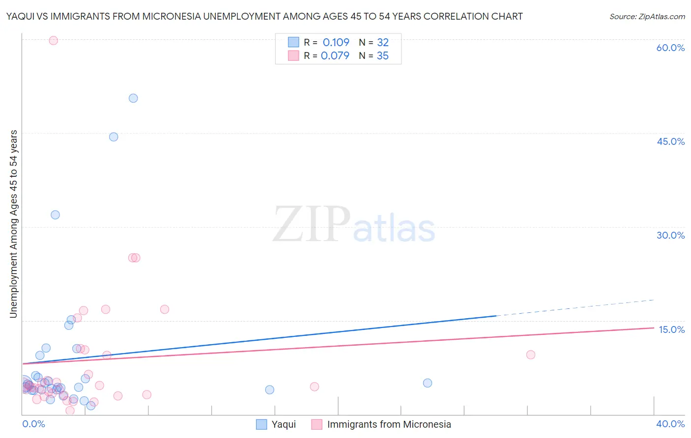 Yaqui vs Immigrants from Micronesia Unemployment Among Ages 45 to 54 years