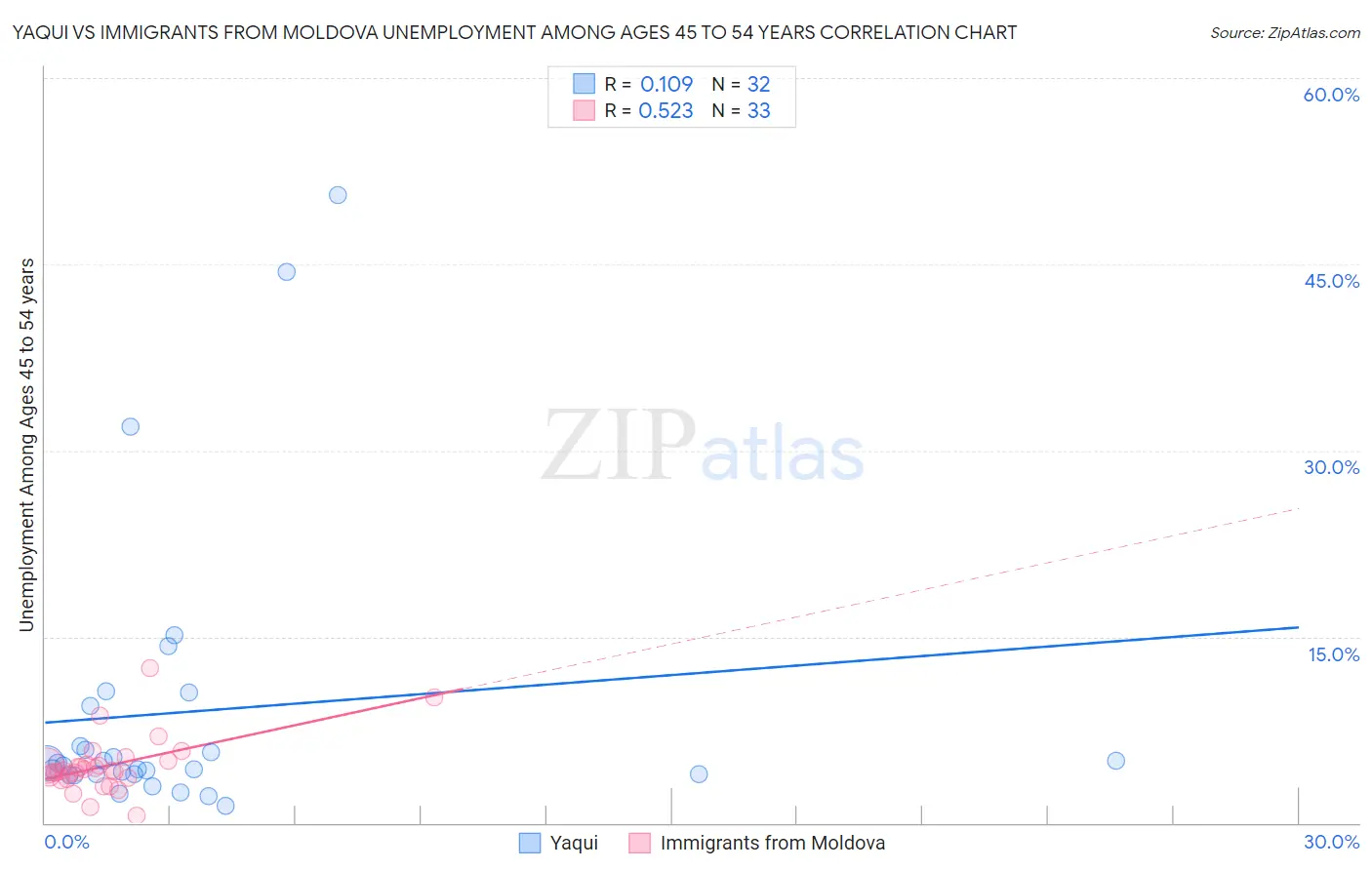 Yaqui vs Immigrants from Moldova Unemployment Among Ages 45 to 54 years