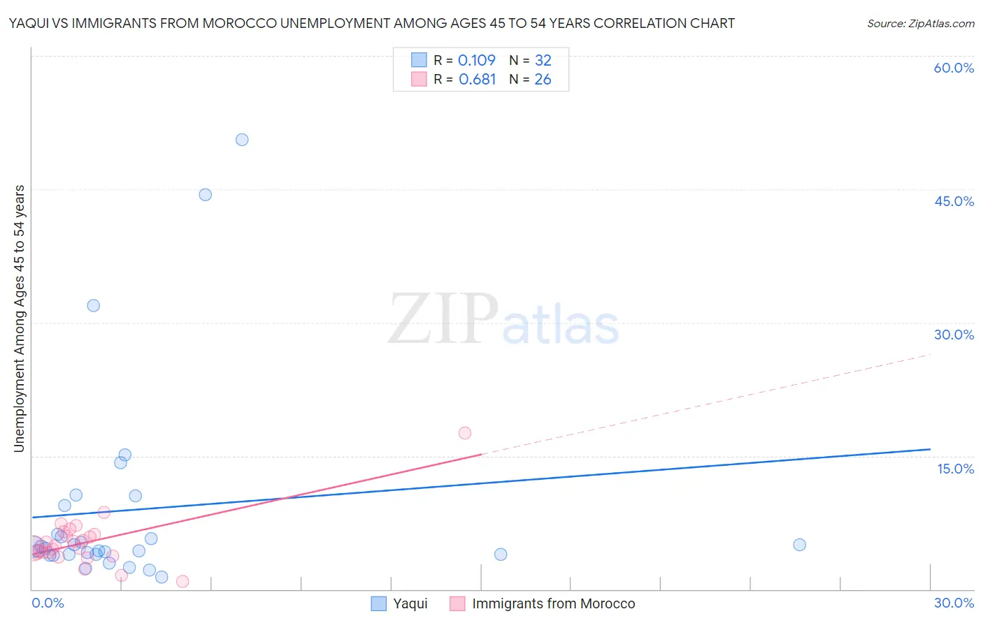 Yaqui vs Immigrants from Morocco Unemployment Among Ages 45 to 54 years