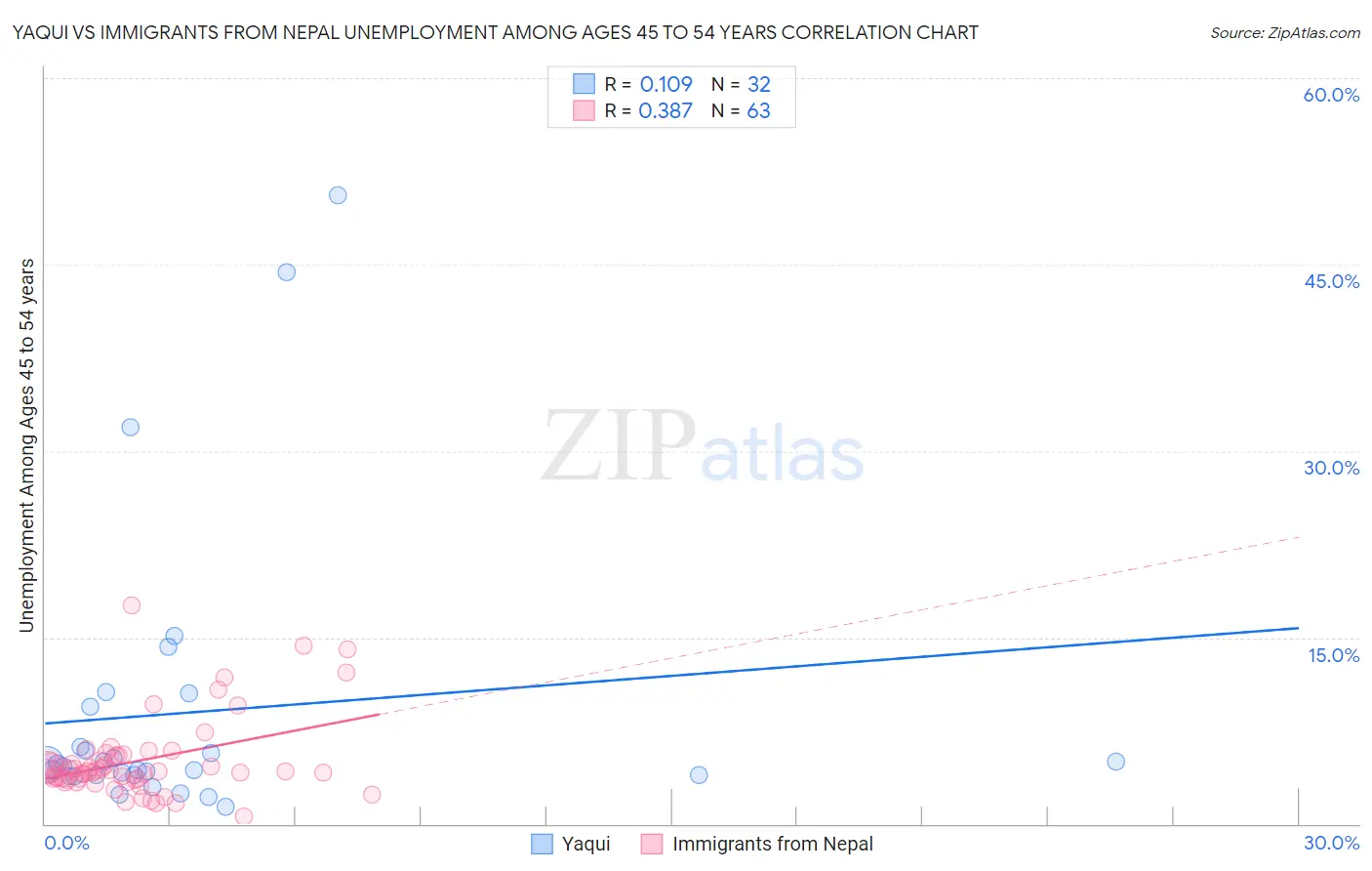 Yaqui vs Immigrants from Nepal Unemployment Among Ages 45 to 54 years