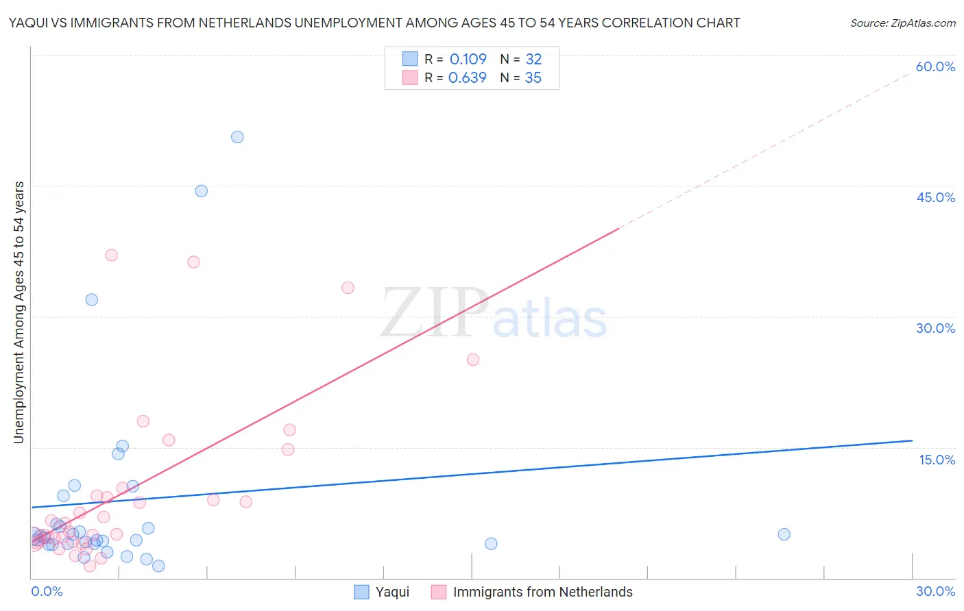 Yaqui vs Immigrants from Netherlands Unemployment Among Ages 45 to 54 years