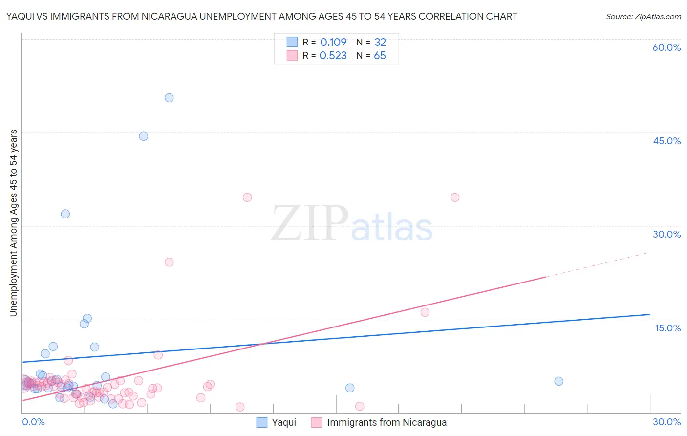 Yaqui vs Immigrants from Nicaragua Unemployment Among Ages 45 to 54 years