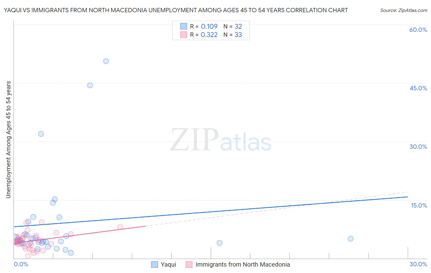 Yaqui vs Immigrants from North Macedonia Unemployment Among Ages 45 to 54 years