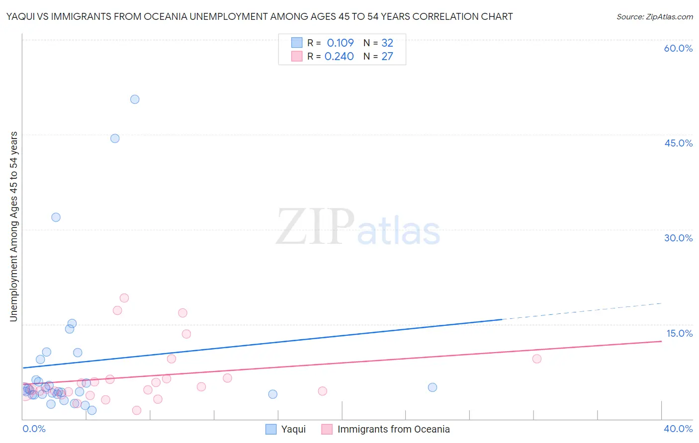 Yaqui vs Immigrants from Oceania Unemployment Among Ages 45 to 54 years