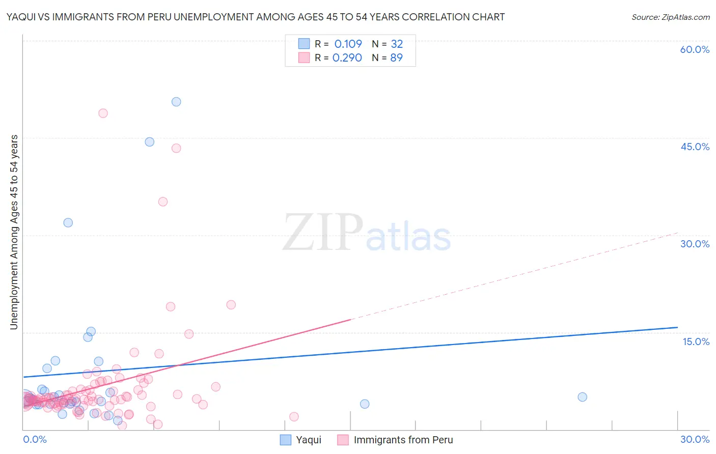 Yaqui vs Immigrants from Peru Unemployment Among Ages 45 to 54 years