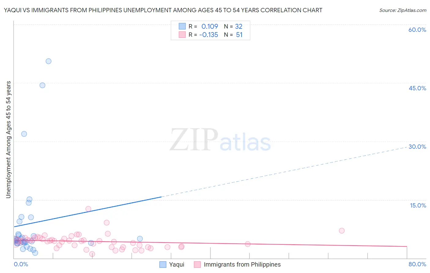 Yaqui vs Immigrants from Philippines Unemployment Among Ages 45 to 54 years