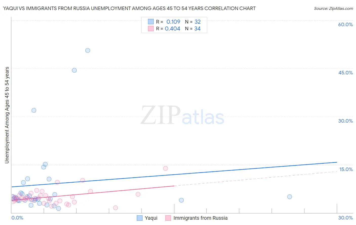 Yaqui vs Immigrants from Russia Unemployment Among Ages 45 to 54 years