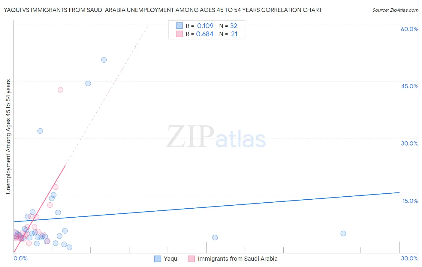 Yaqui vs Immigrants from Saudi Arabia Unemployment Among Ages 45 to 54 years