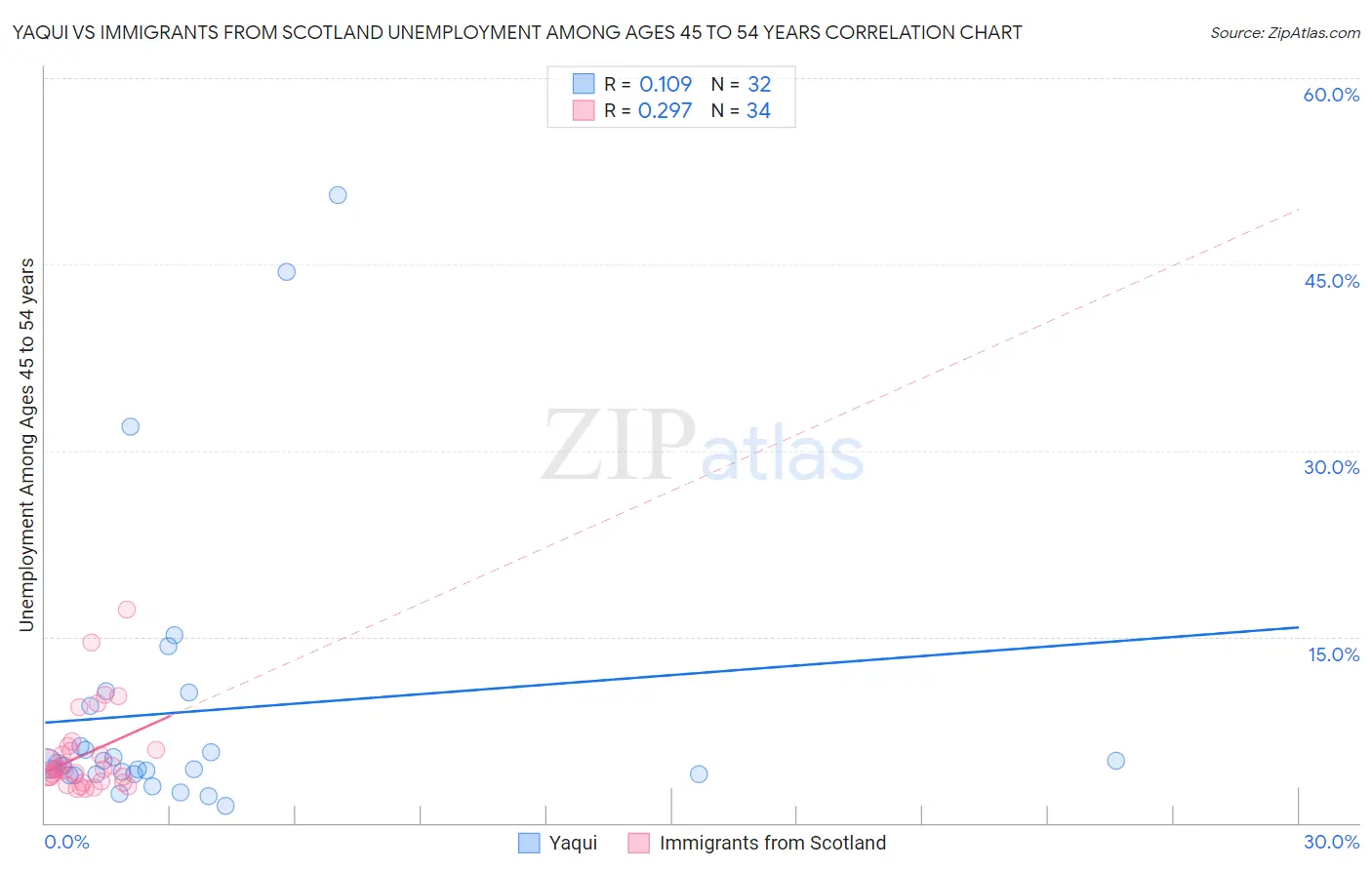 Yaqui vs Immigrants from Scotland Unemployment Among Ages 45 to 54 years