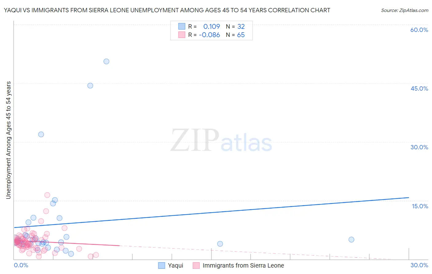 Yaqui vs Immigrants from Sierra Leone Unemployment Among Ages 45 to 54 years