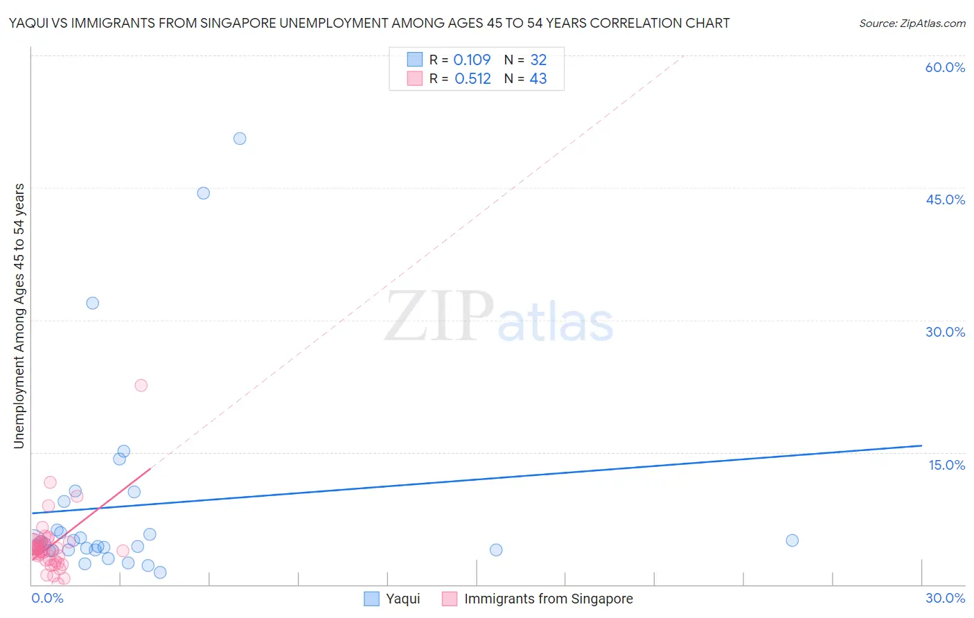 Yaqui vs Immigrants from Singapore Unemployment Among Ages 45 to 54 years