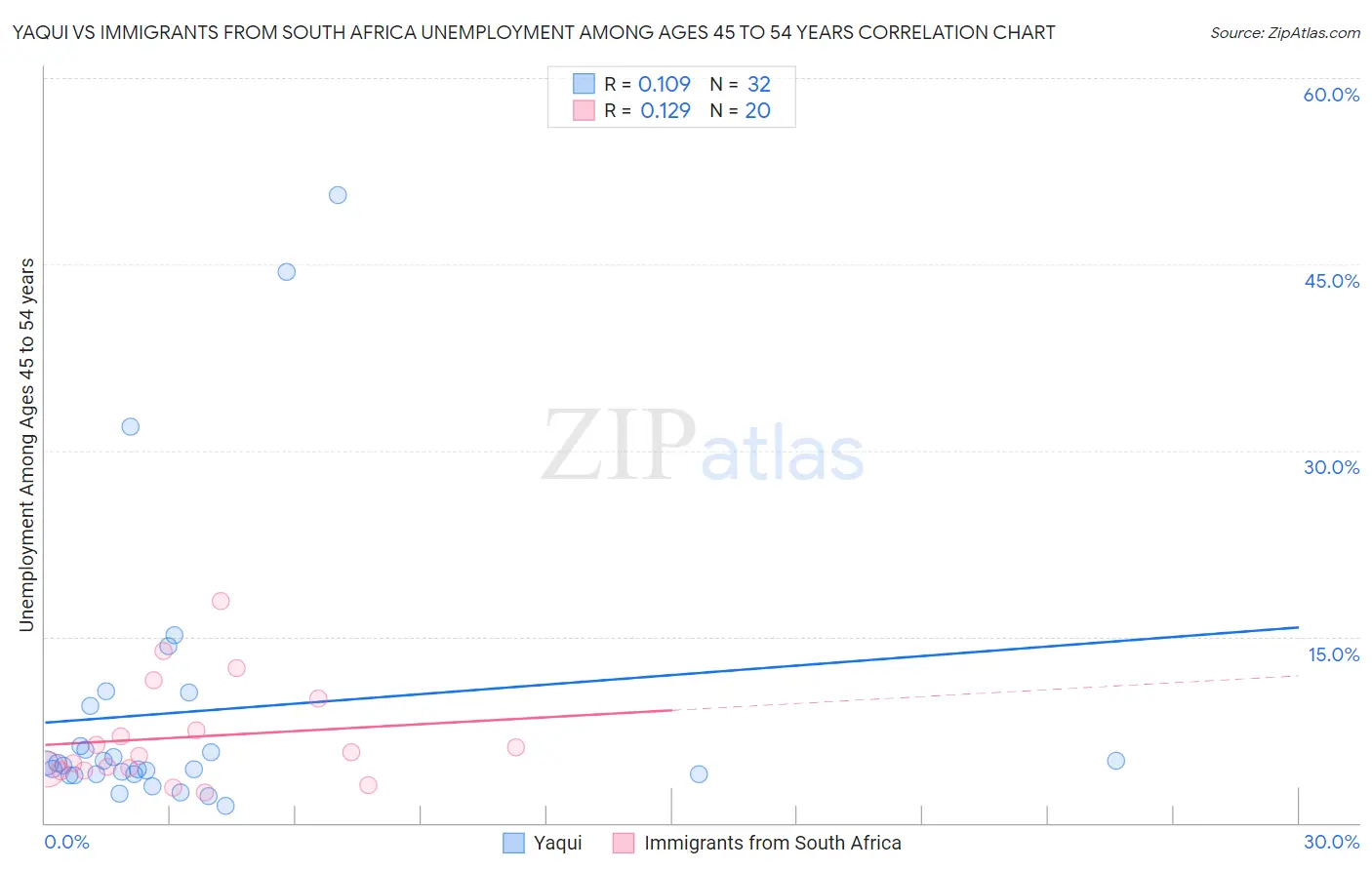 Yaqui vs Immigrants from South Africa Unemployment Among Ages 45 to 54 years